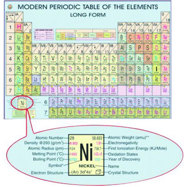 PERIODIC TABLE OF THE ELEMENTS